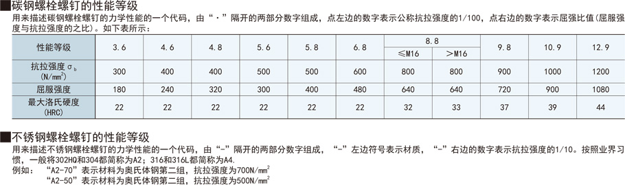 蝶型螺母性能等級(jí)