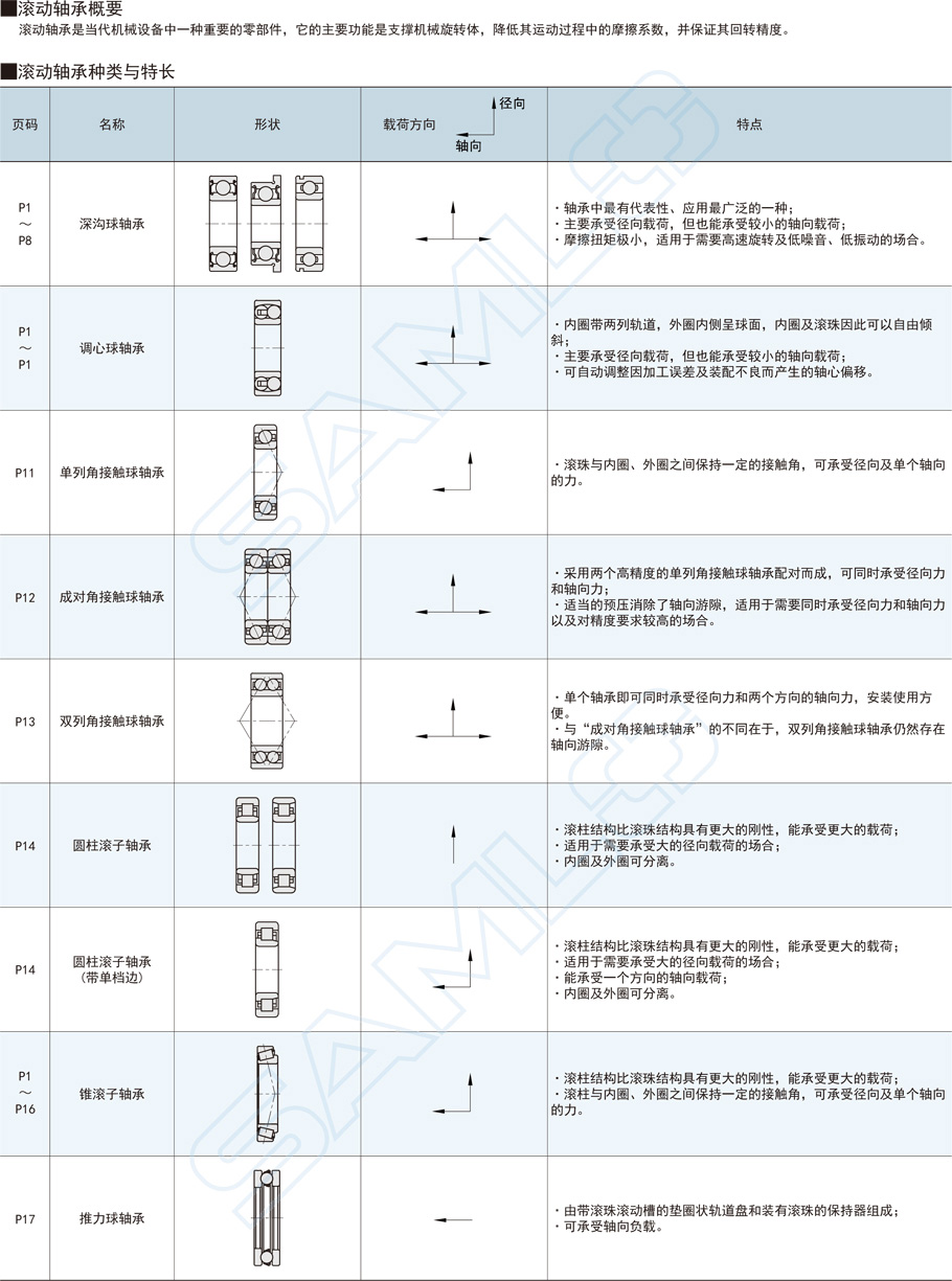 法蘭深溝球軸承BCFS功能概要種類特長