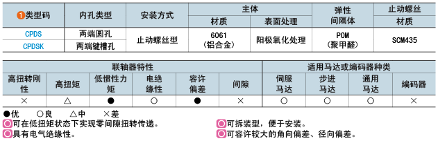 類(lèi)型碼