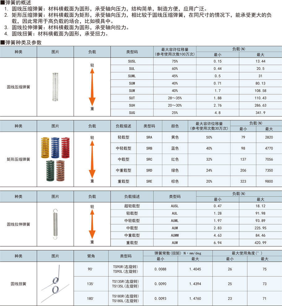 矩形壓縮彈簧-輕載型功能概要